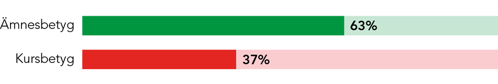 Statistik på hur lärare ser på ämnesbetyg